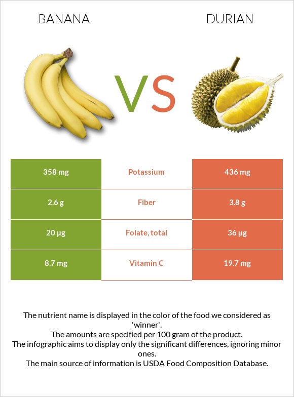 Calorie comparison: one durian seed vs a banana, half an avocado, and a slice of cake
