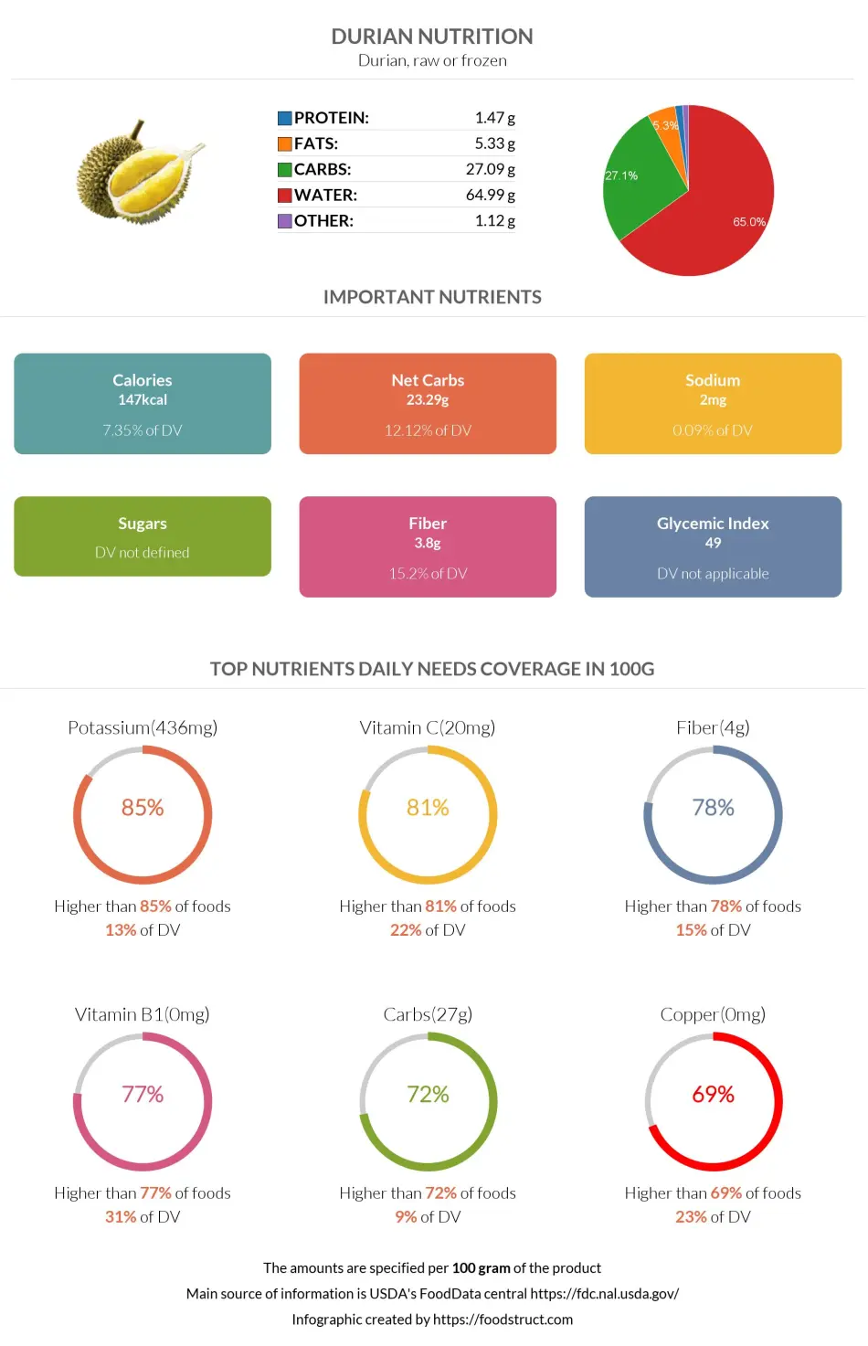 Durian fat breakdown compared to avocado, banana, and mango