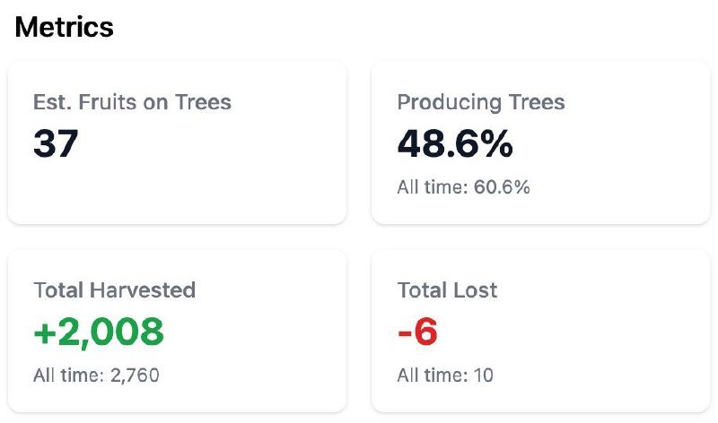 DurianPro harvest metrics dashboard showing 2,760 total harvests, 48.6% producing trees, and loss tracking