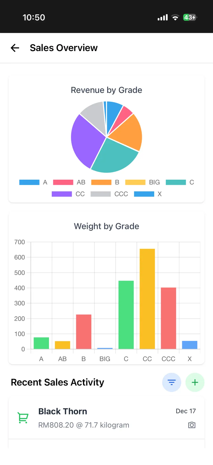 Revenue dashboard in DurianPro